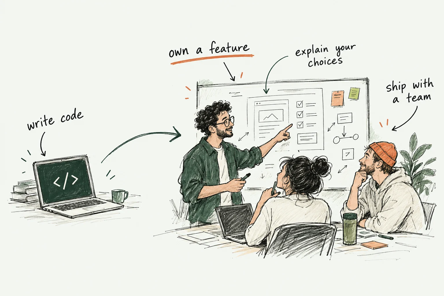 Hand-drawn sketch of a laptop leading to an engineer collaborating with teammates, annotated: write code, own a feature, explain your choices, and ship with a team.